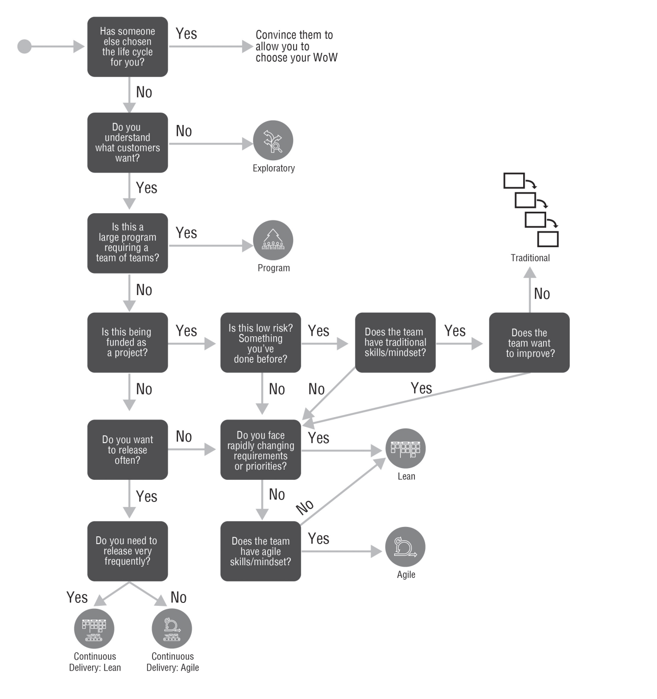 Árbol de decisiones de ciclo de vida