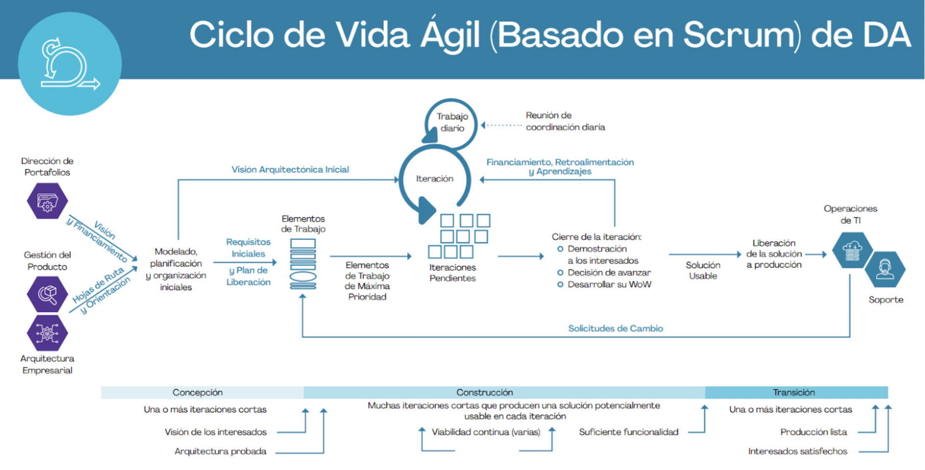 Ciclo de vida Ágil de DAD