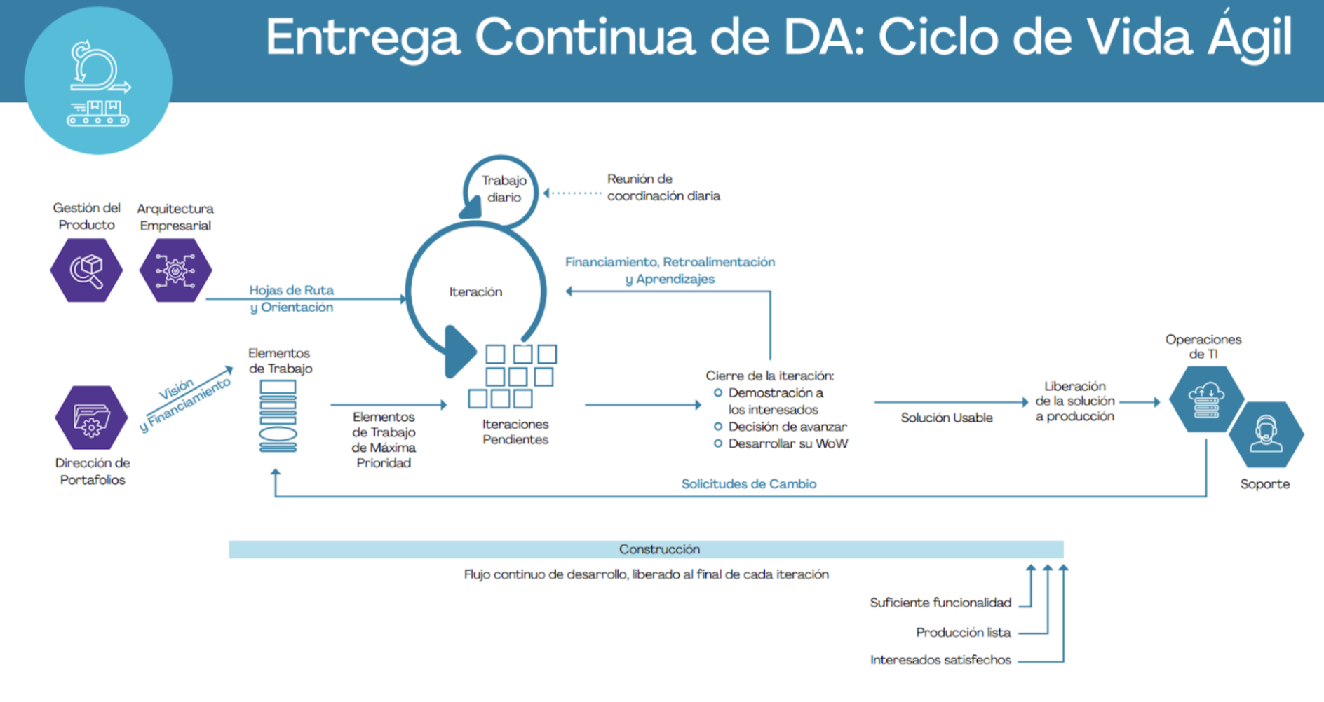 Ciclo de vida de Entrega Continua de DAD