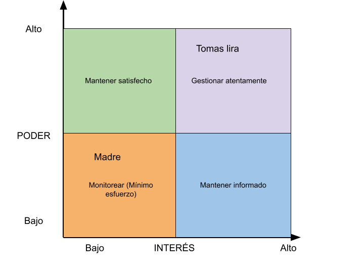 Matriz de interesados