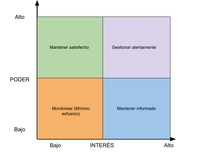 Matriz de interesados vacía