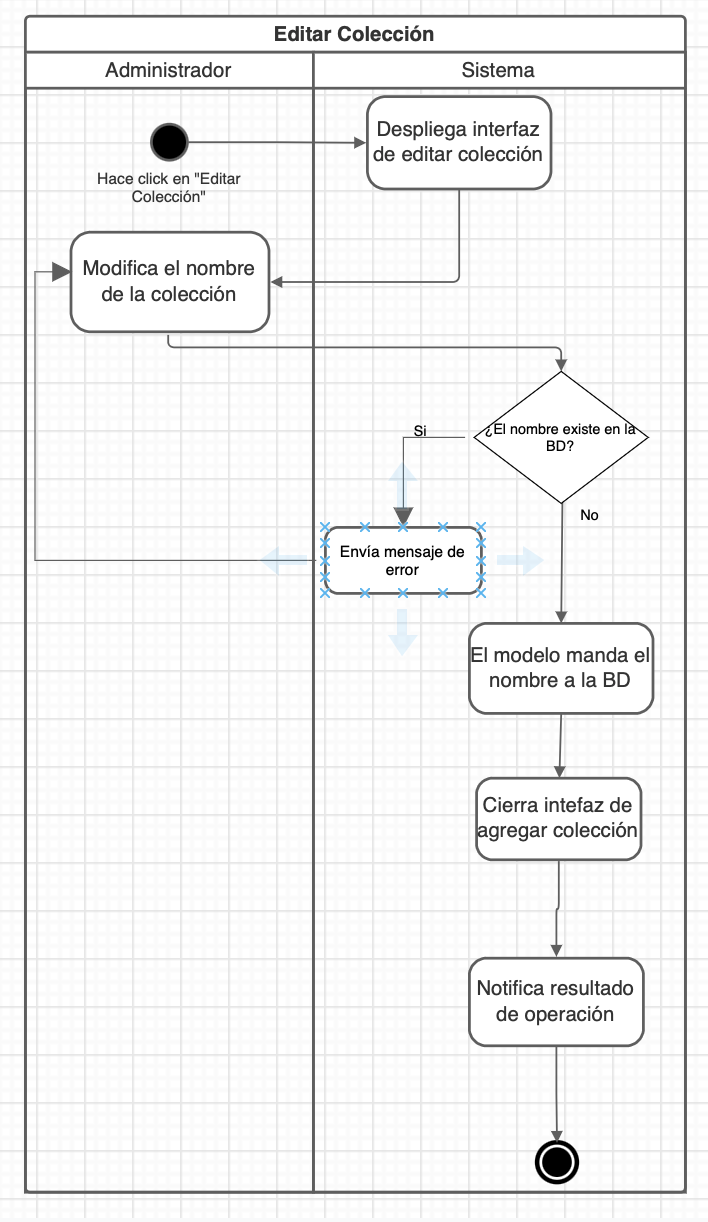 Solution Chart