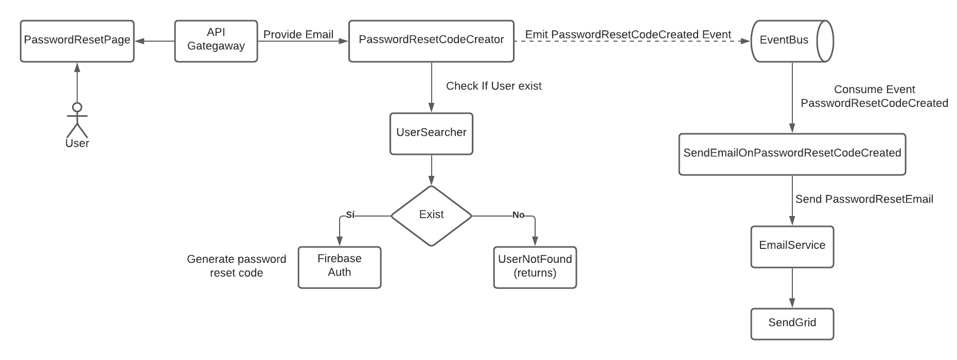 Diagrama