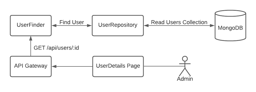 Solution Chart