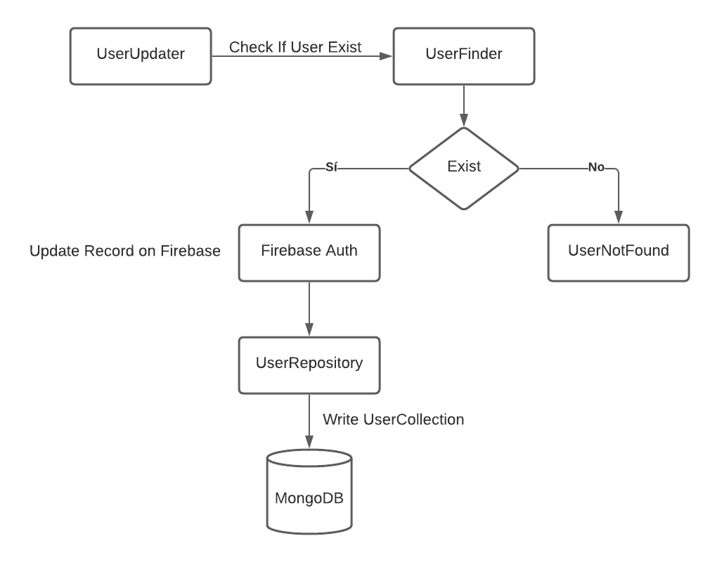 Solution Chart