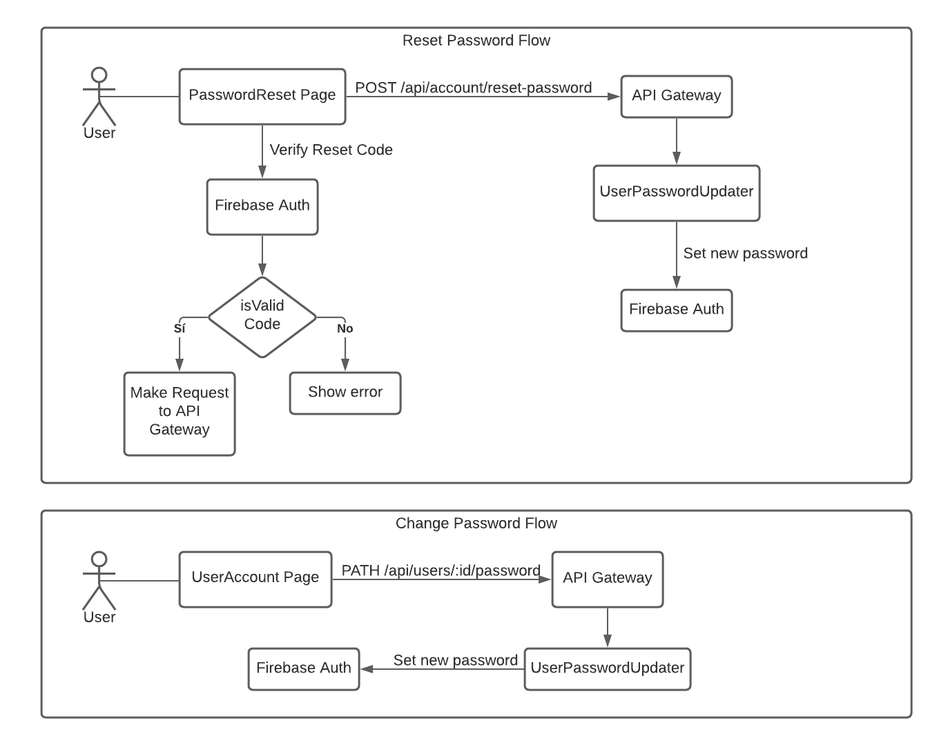 Solution Chart