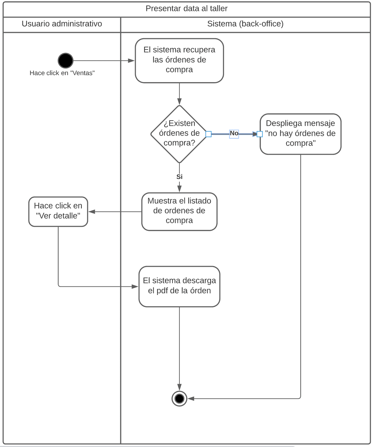 Solution Chart