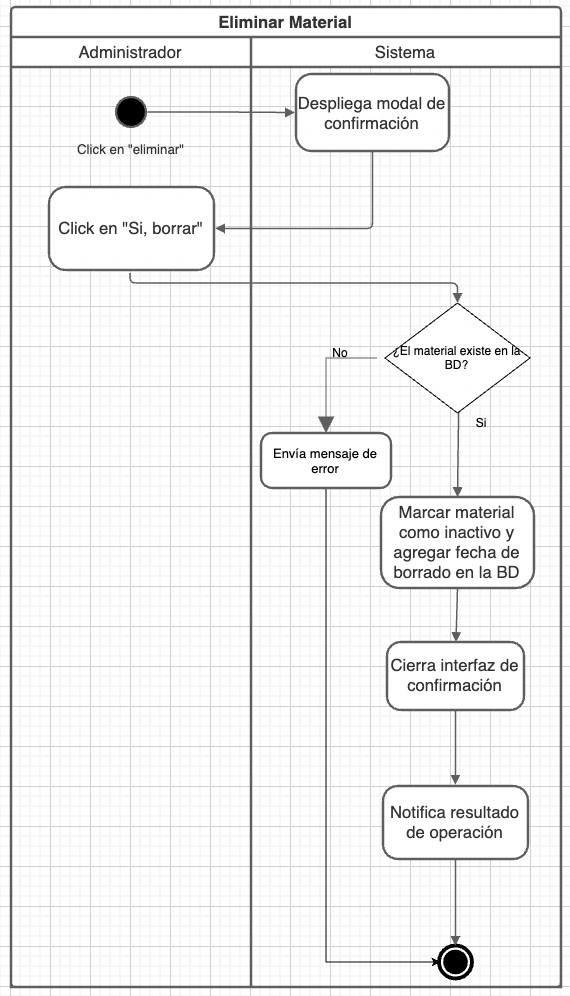 Diagrama