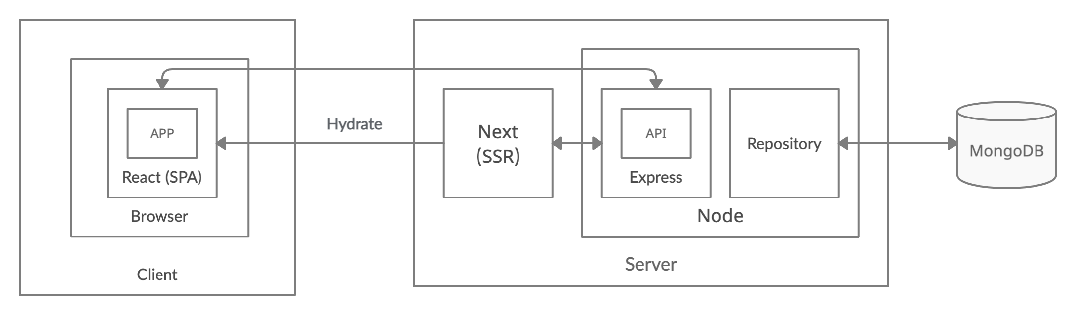 Communication between the technology components